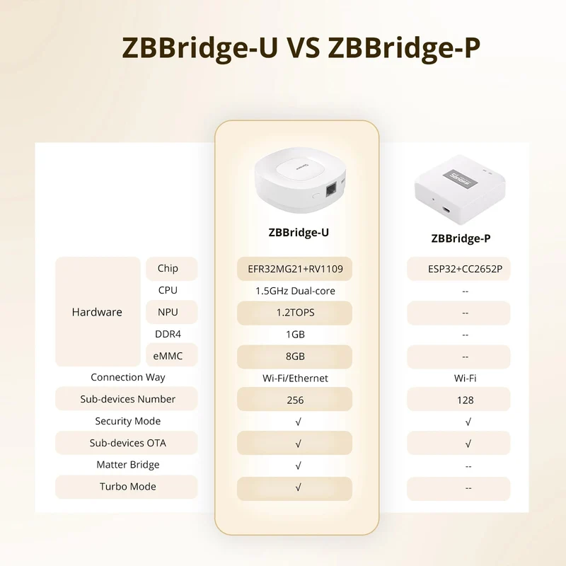 SONOFF ZB Bridge-U Zigbee & Matter Smart Home Gateway