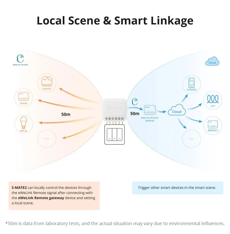 SONOFF S-MATE2 Extreme Switch Mate – Battery-Powered Local Control for Mechanical Switches